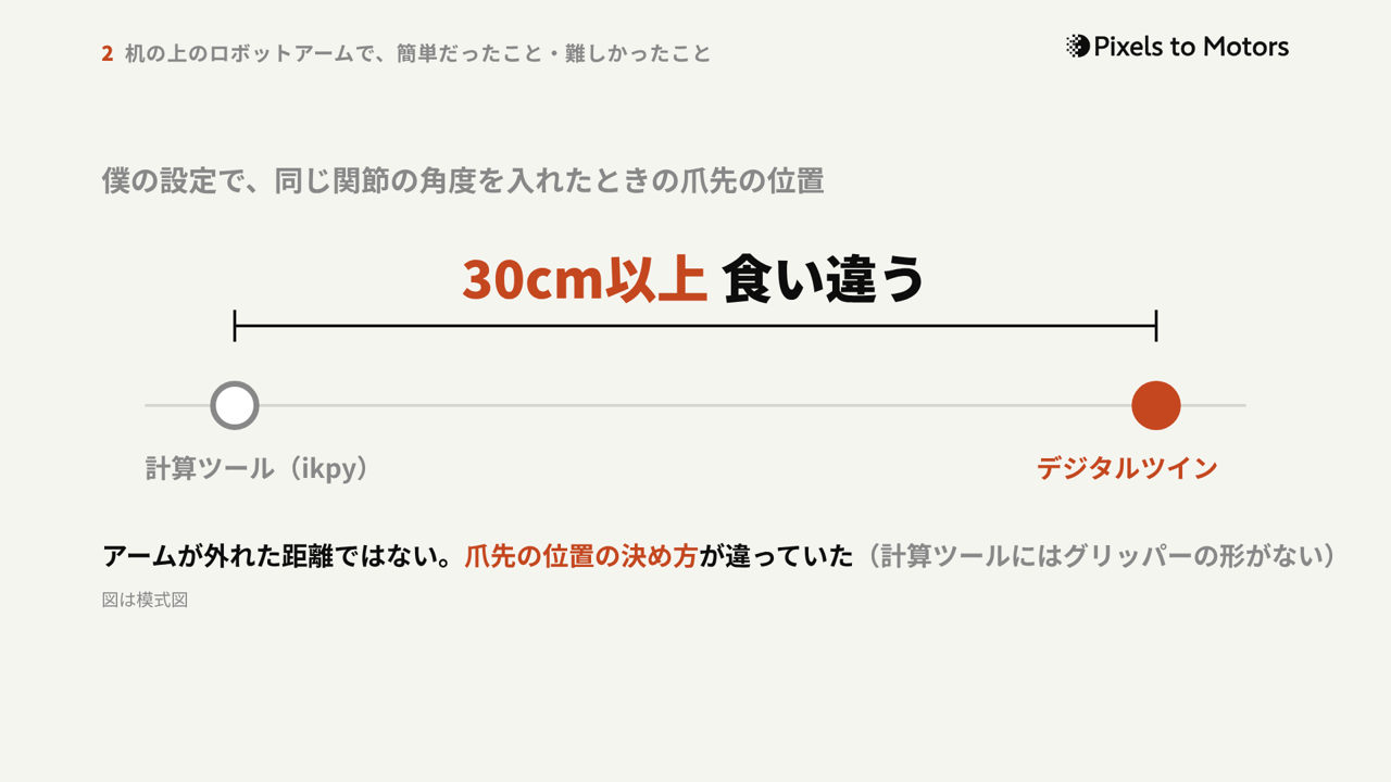 解説動画をAIと作る ― 型の分析から敵対的検証まで、試作1本で決めたこと|30cmの食い違いは、アームが外れた距離ではなく、爪先の位置の決め方の違いだった