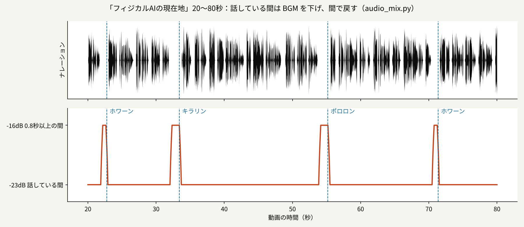 解説動画の1本目を公開まで通す ― 声・BGM・間・直し・サムネイルを部品ごとに決め、23手順にまとめた｜BGM の大きさは、話している間 -23dB・0.8秒以上の間 -16dB にした