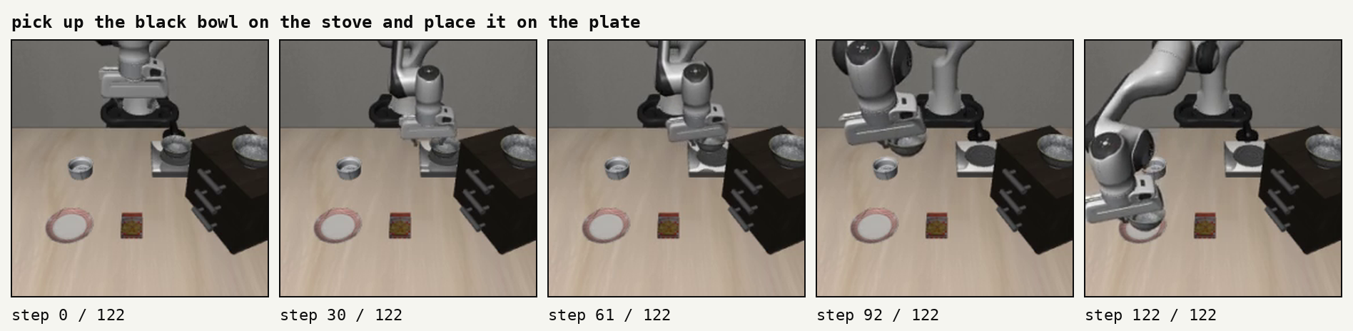 フィジカルAI研究室を作る Log#3 | Physical Intelligenceπ0.5をシミュレータで評価し、本当に必要なGPUメモリを測る｜libero_spatial の10種類の作業を2回ずつ試して、20回すべて成功した